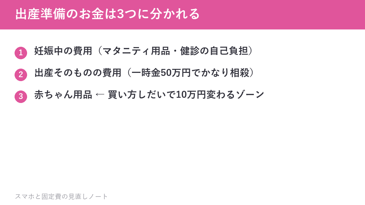 出産準備のお金は3つに分かれる