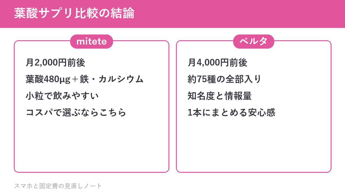 葉酸サプリ比較の結論
