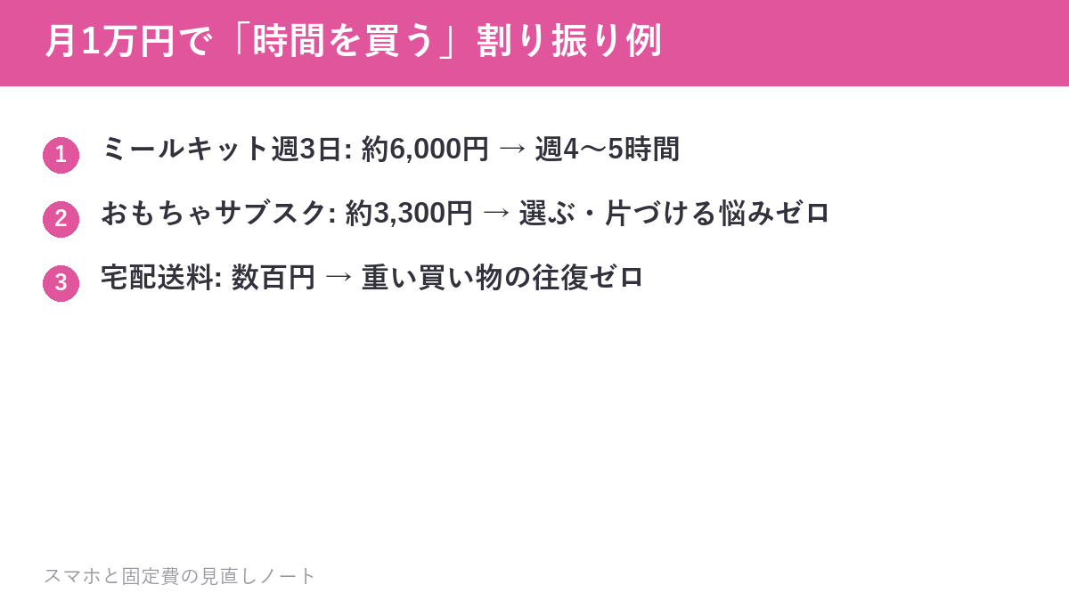 月1万円で「時間を買う」割り振り例